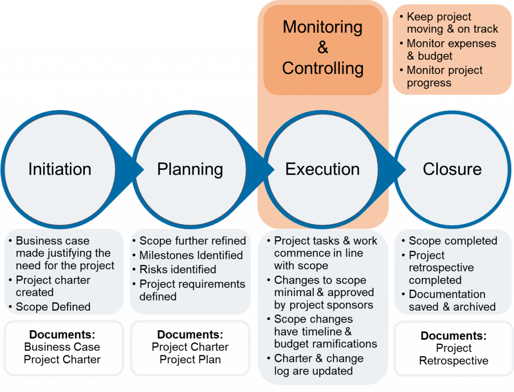 benefits of project management