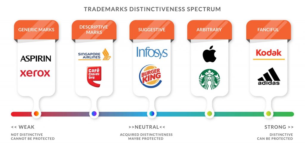 Infographic about generic, descriptive, arbitrary, and fanciful trademarks.